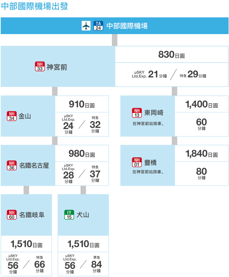 【2025名古屋機場到市區】28分鐘直達名古屋車站！μSKY、機場巴士交通攻略