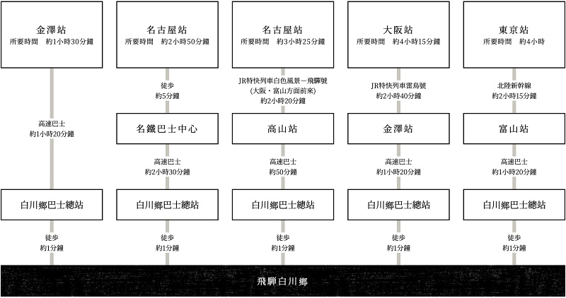 【2025白川鄉合掌村攻略】夢幻世界遺產一日遊！冬天點燈＆交通美食彙整