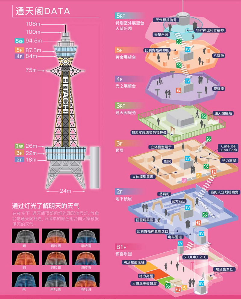 【大阪】通天閣：最新溜滑梯＆空中漫步超好玩！夜景美食、門票交通全攻略