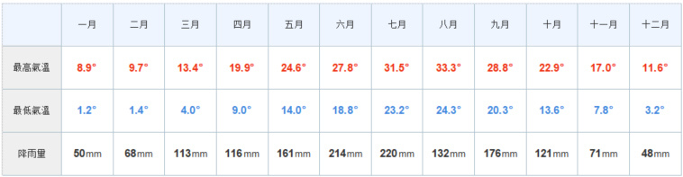 京都天氣